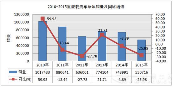 商場狀況不達觀 2016重卡全年銷量估計60萬輛